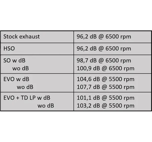AKRAPOVIC Krümmer & Mittelrohre - Detailansicht
