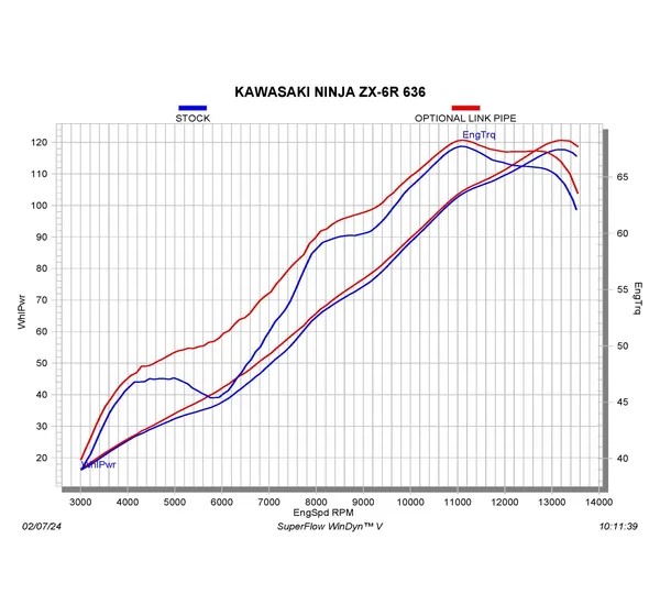 AKRAPOVIC Krümmer & Mittelrohre - Detailansicht